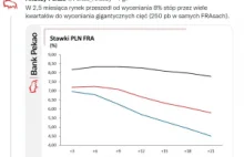 Tańsze kredyty? Nieruchomości w górę? Co mówią kontrakty FRA