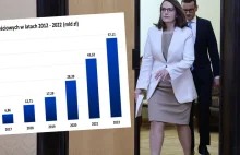 Polacy pożyczyli rządowi rekordową kwotę pieniędzy: 57 mld zł w rok