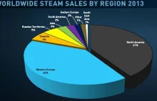 Steam posiada już 75 mln użytkowników. Valve chce zamknąć Greenlight