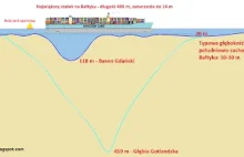 Głębokość Morza Bałtyckiego vs największe statki na Bałtyku
