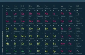 Naukowcy stworzyli układ okresowy zaawansowanych i przełomowych technologii.