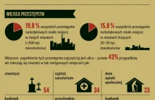 Przestępstwa narkotykowe w Polsce [infografika]