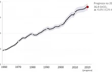 2019: Globalna emisja dwutlenku węgla wciąż rośnie