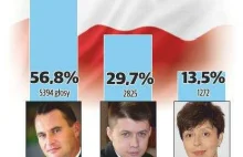 Włoszczowa: sensacyjne wybory na burmistrza!