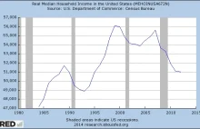 Najgłębszy od 40 lat spadek dochodów Amerykanów
