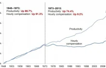9 wykresów nt. stagnacji w wynagrodzeniach w USA.