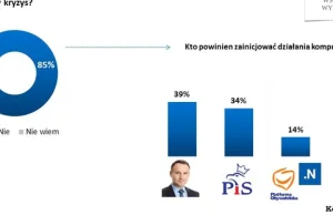 Sondaż: Polacy chcą kompromisu, potrzeba więcej czasu