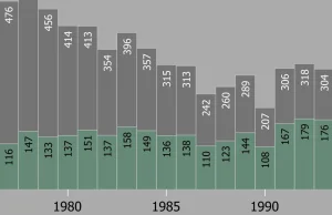 Średnia płaca netto w Polsce w latach 1970-2018 w dolarach amerykańskich.