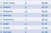South Korea and Sweden are the most innovative countries in the world