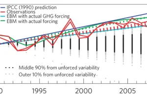 Jak IPCC trafiło w dziesiątkę z prognozami klimatu