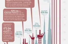 Najwyższe konstrukcje świata naprzeciw morskich platform wiertniczych