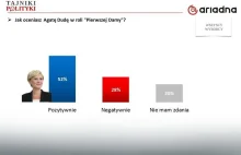 Sondaż: ocena prezydenta Dudy i Pierwszej Damy