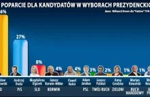 Najgorszy sondaż prezydenta Komorowskiego. Stracił 25% przewagi