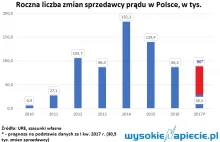 Więcej Polaków zmieni dostawcę gazu niż prądu?