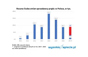 Więcej Polaków zmieni dostawcę gazu niż prądu?