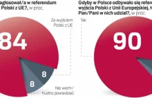 Sondaż: Polacy nie chcą polexitu