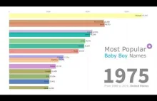 Najpopularniejsze imiona dla chłopców w USA 1880 - 2019