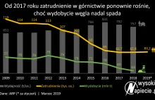 Zatrudnienie w górnictwie rośnie, choć wydobycie spada