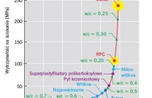 Wytrzymałość na ściskanie betonu w ostatnich 250 latach