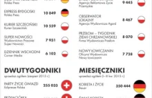 Media w Polsce. Do kogo należą gazety lokalne i największe czasopisma?