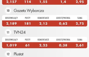 20 najbardziej angażujących polskich Brand Page’y - infografika