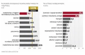 Trzeci rok z rzędu nasze dochody nie dogonią cen.