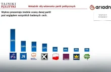 Sondaż: PiS dominuje pomimo krytyki, dlaczego?