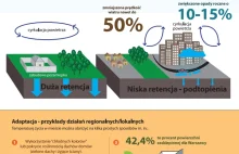 Zmiany klimatu w Polsce - seria infografik