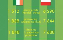 Ile zarabiają Polacy w Irlandii?