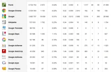 Google zalało Facebooka - ponad 60 mln fanów!