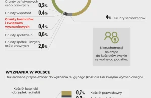 Kościelne grunty w Polsce [infografika]