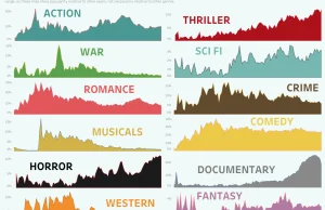 Ponad 10 tys najlepszych filmów (1910-2018) w 12 gatunkach na jednej infografice