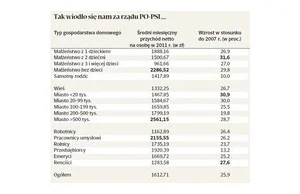 Za PO najgorzej wiedzie się przedsiębiorcom