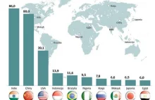 Rok 2050: Dziesięć największych potęg gospodarczych świata to...