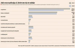 Wydawać tak, oszczędzać niekoniecznie