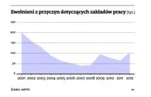 Zwolnienia w polskich firmach: tak źle nie było od 9 lat