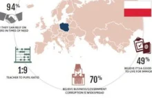 Polska dopiero 34. w rankingu rajów na ziemi