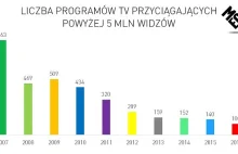 Tylko 100 programów zgromadziło w 2016 roku przynajmniej 5 mln widzów...