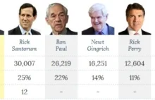 Ron Paul w ścisłej trójce z 22% głosów!