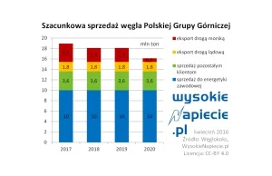 Polska Grupa Górnicza wciąż w bloku startowym