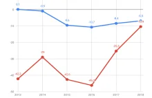 Co jest większe: straty Ubera czy polski deficyt budżetowy?