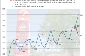 Ceny ropy spadły, ceny paliw nie. Orlen z gigantycznym zyskiem w IV kwartale.