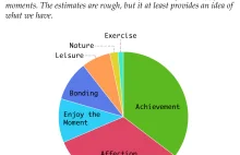 What Makes People the Most Happy [ENG]