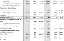 Koniec kryzysu czy jednak nie? Agora ze spadkiem przychodów i 11 mln zł straty