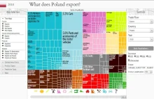 Co Polska importuje a co eksportuje?
