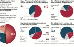 Sondaż: Polacy nie chcą homozwiazków i adopcji dzieci przez pary jednopłciowe