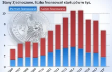 Giganty technologiczne utrudniają życie start-upom