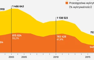 Najniebezpieczniejsze miasta w Polsce. Policja podała dane [infografika]