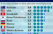 Ekologiczne mordowanie planety. Od dawna zużywamy to, co miało być dla...