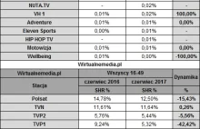 Polsat nowym liderem,TVN24 najwyżej wśród kanałów tematycznych-top 150 w Polsce